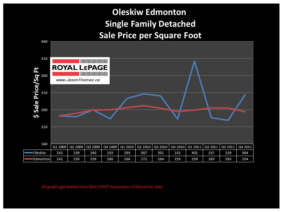 Oleskiw Edmonton real estate house price graph